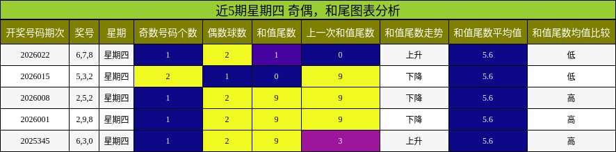 奇偶分析，和尾分析