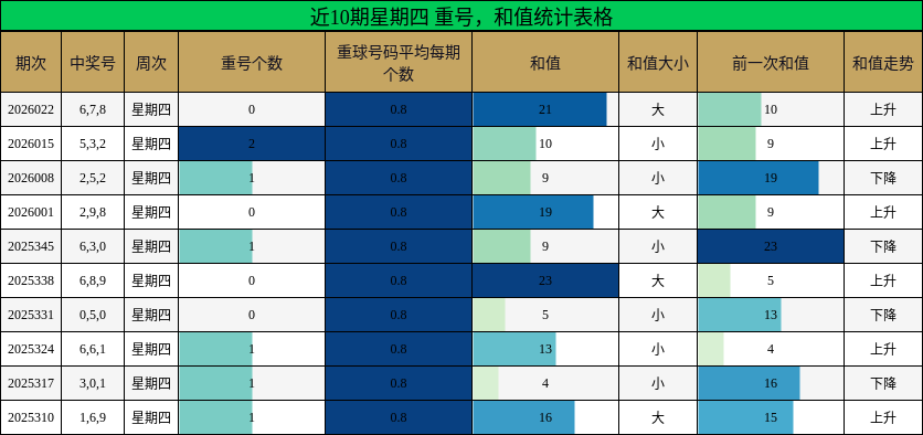 近10期星期四 重号，和值统计表格