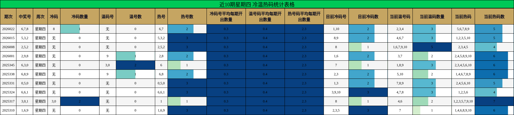 近10期星期四 冷温热码统计表格