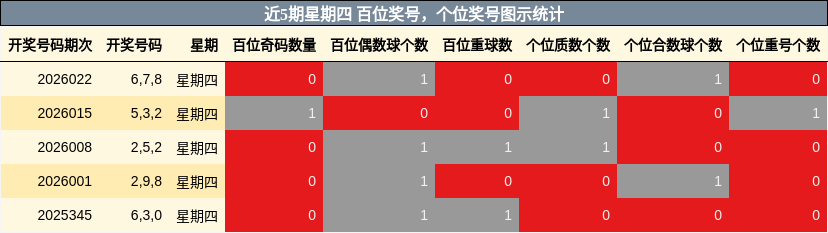 百位奖号分析，个位奖号分析