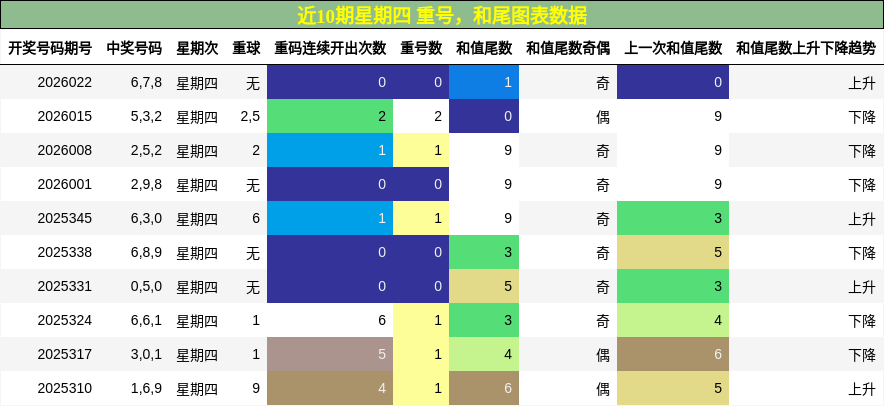 重号分析，和尾分析