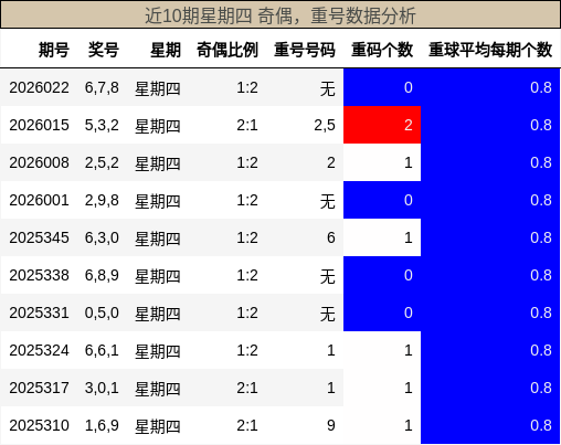 奇偶分析，重号分析