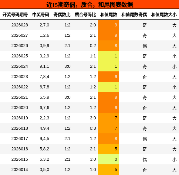 奇偶分析，质合分析，和尾分析