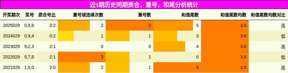 近5期历史同期质合，重号，和尾分析统计