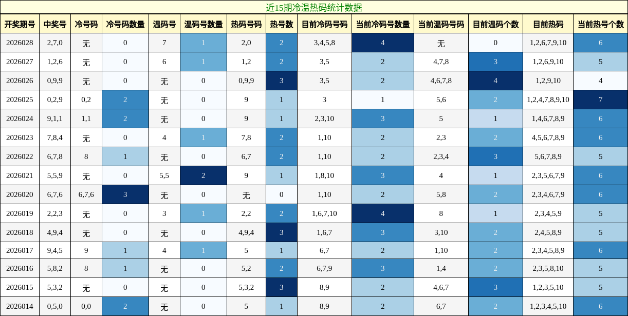 近15期冷温热码统计数据
