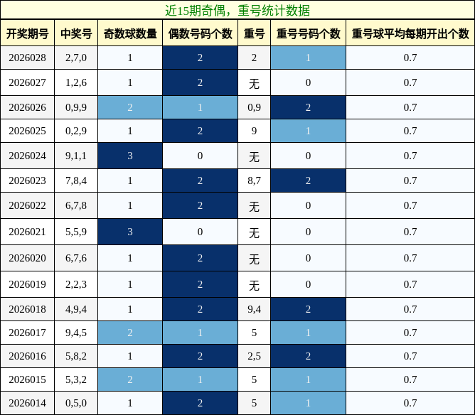 近15期奇偶，重号统计数据