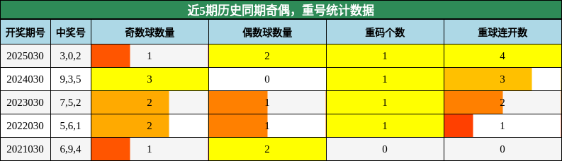 奇偶分析，重号分析