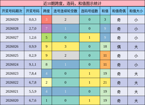 近10期跨度，连码，和值图示统计