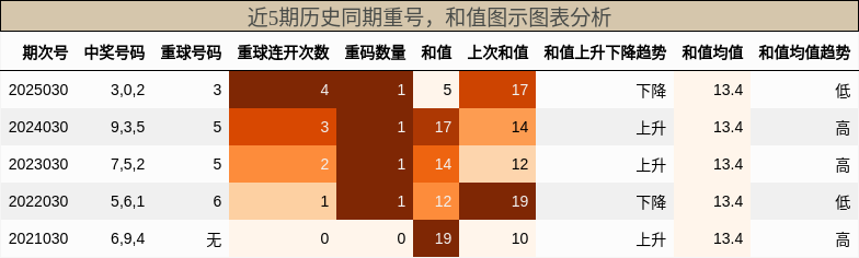 重号分析，和值分析