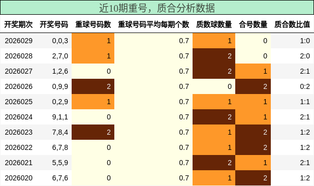 重号分析，质合分析