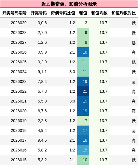 奇偶分析，和值分析