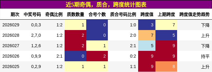 近5期奇偶，质合，跨度统计图表