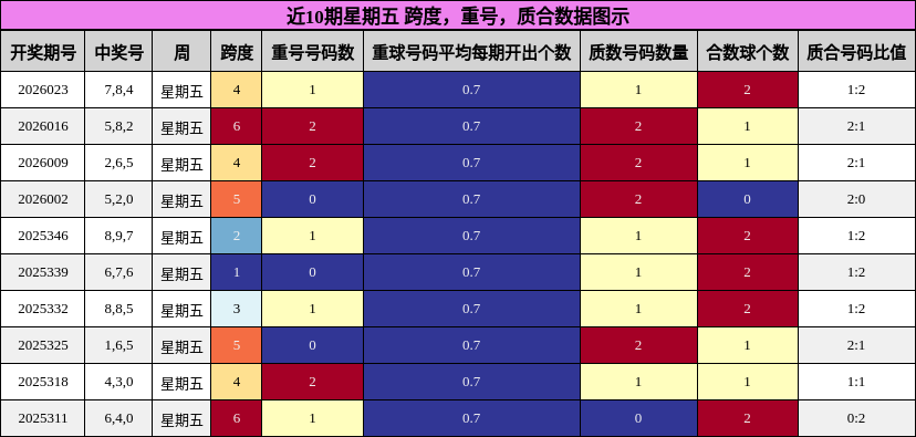 近10期星期五 跨度，重号，质合数据图示