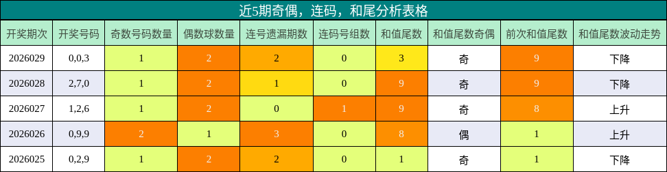 近5期奇偶，连码，和尾分析表格