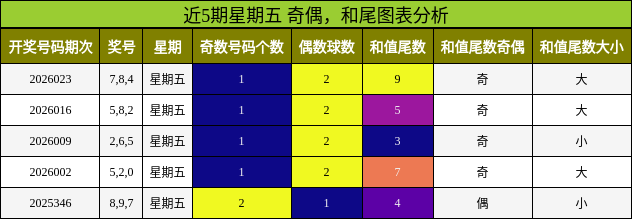 奇偶分析，和尾分析