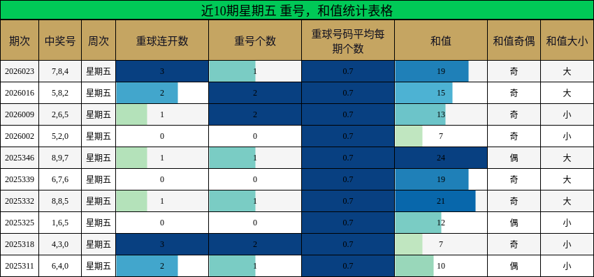 重号分析，和值分析