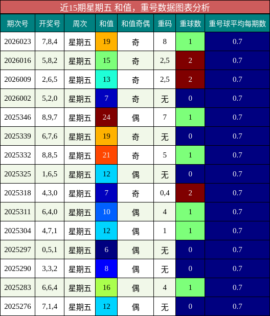 近15期星期五 和值，重号数据图表分析