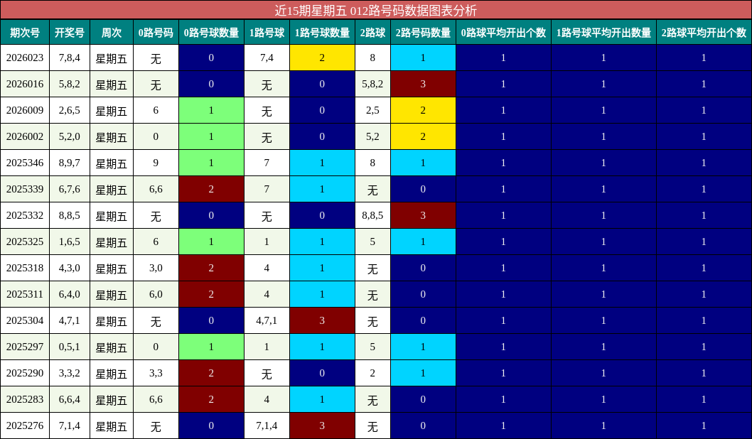 近15期星期五 012路号码数据图表分析