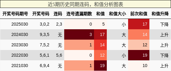 连码分析，和值分析