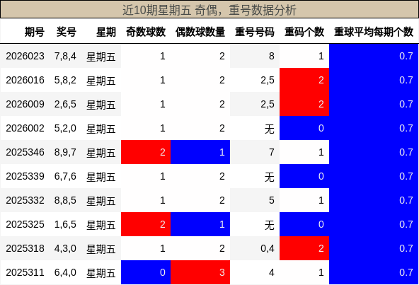奇偶分析，重号分析