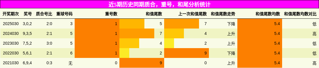 近5期历史同期质合，重号，和尾分析统计
