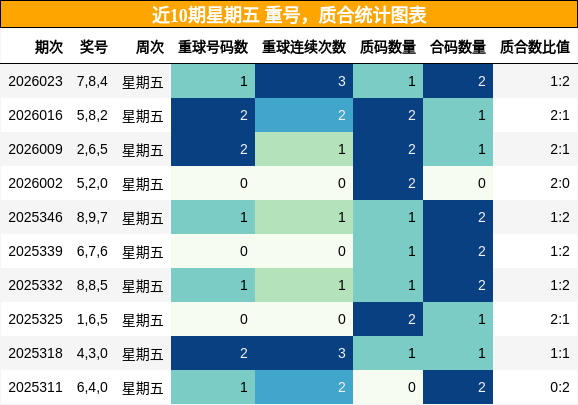重号分析，质合分析