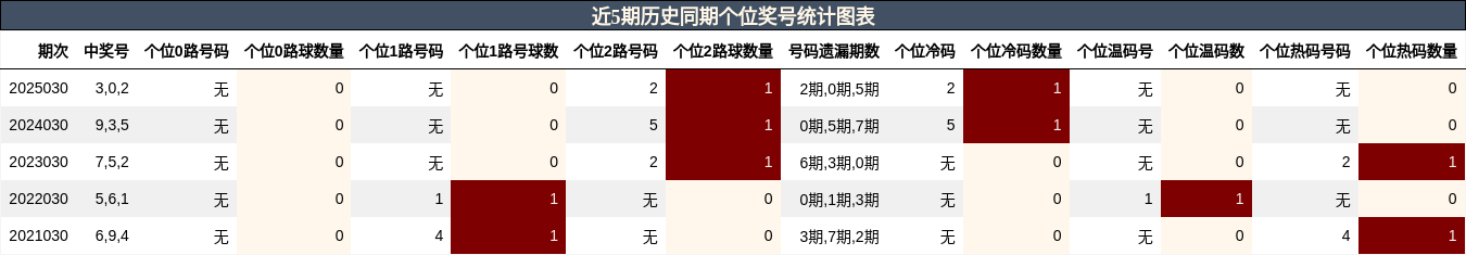 个位奖号分析