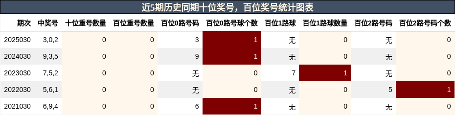 百位奖号分析