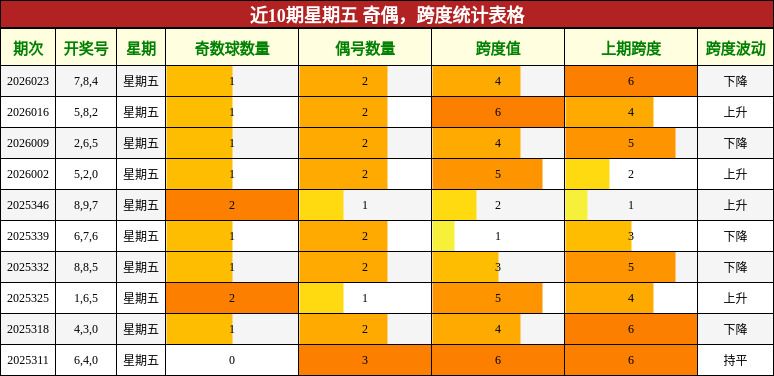 近10期星期五 奇偶，跨度统计表格