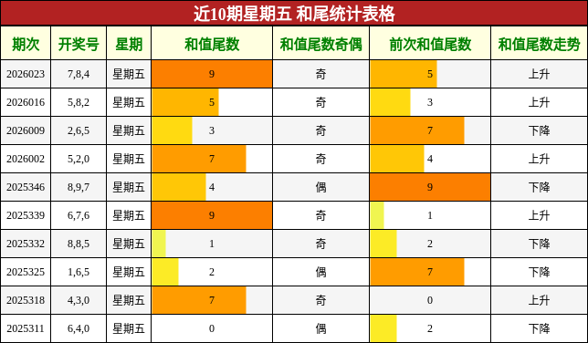 近10期星期五 和尾统计表格