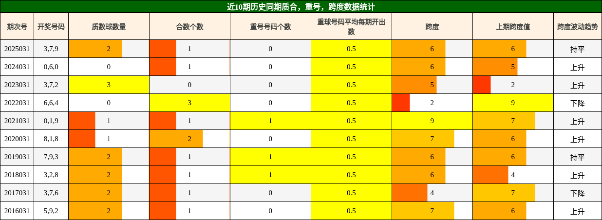 质合分析，重号分析，跨度分析