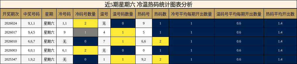近5期星期六 冷温热码统计图表分析