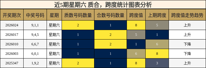 近5期星期六 质合，跨度统计图表分析