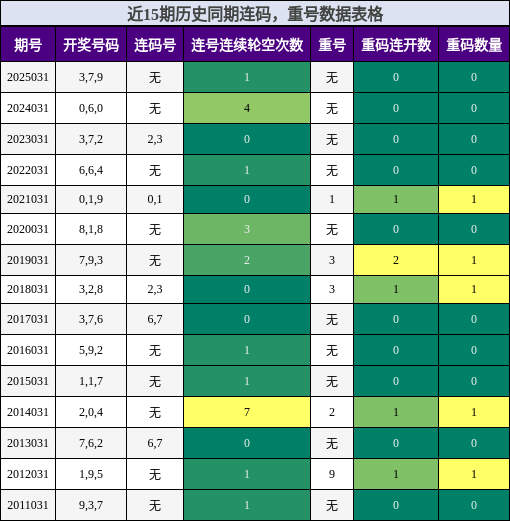 近15期历史同期连码，重号数据表格