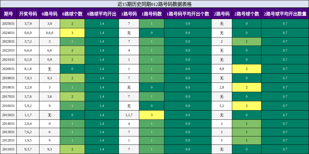 近15期历史同期012路号码数据表格