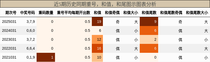 重号分析，和值分析，和尾分析