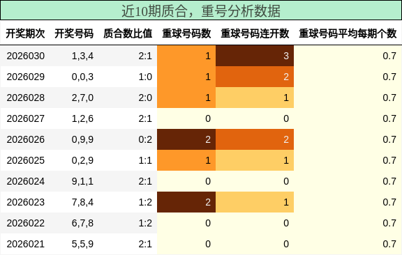 近10期质合，重号分析数据