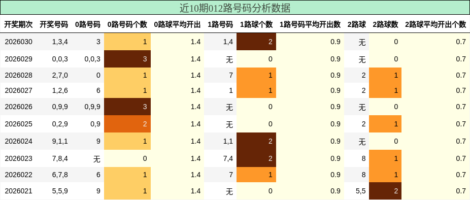 近10期012路号码分析数据