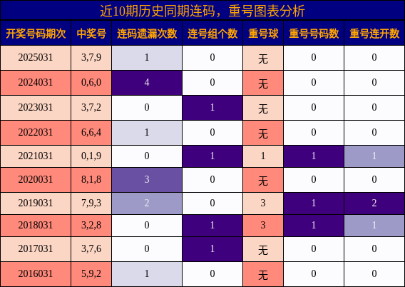 连码分析，重号分析