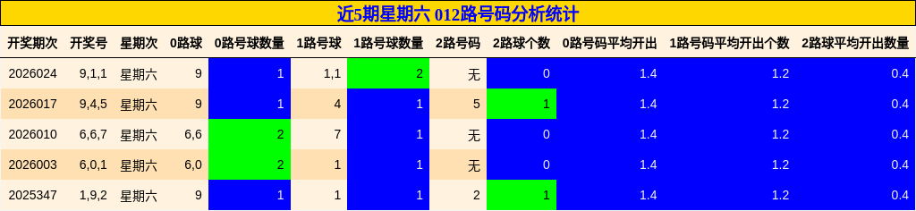 近5期星期六 012路号码分析统计