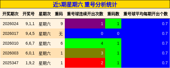 近5期星期六 重号分析统计