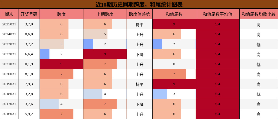 跨度分析，和尾分析