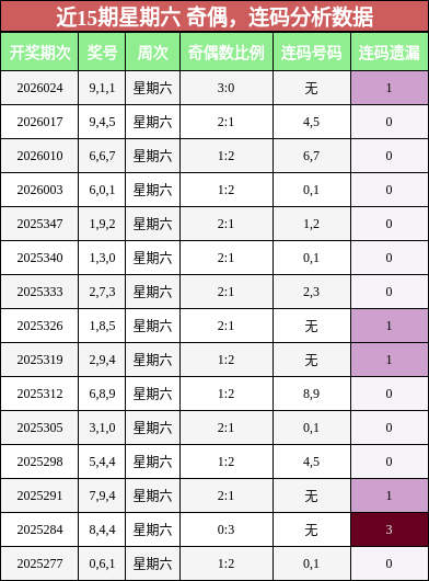 奇偶分析，连码分析
