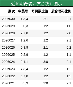 近10期奇偶，质合统计图示