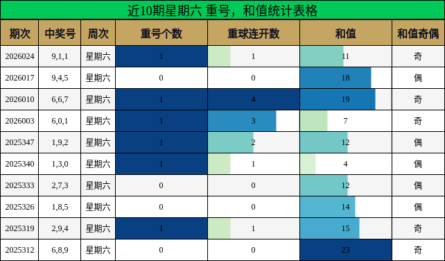 近10期星期六 重号，和值统计表格