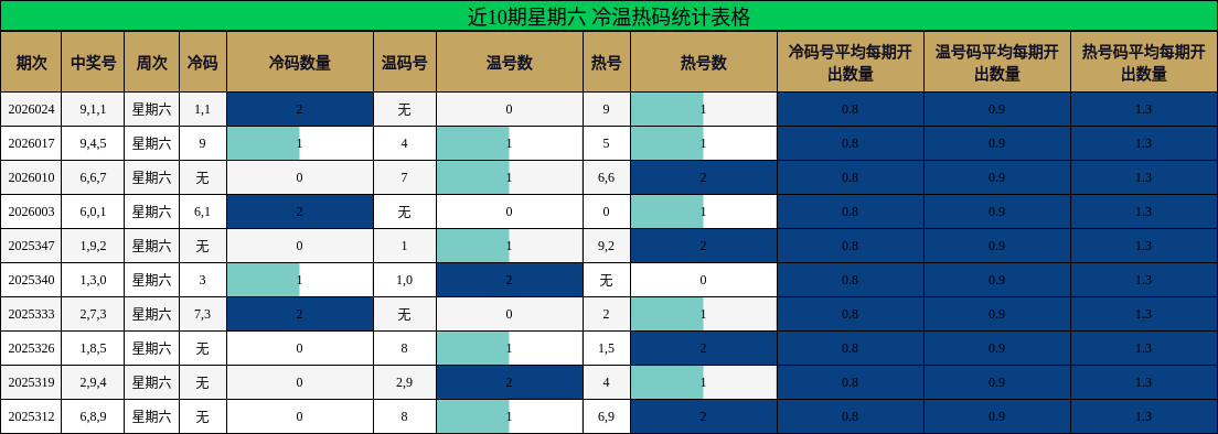 近10期星期六 冷温热码统计表格