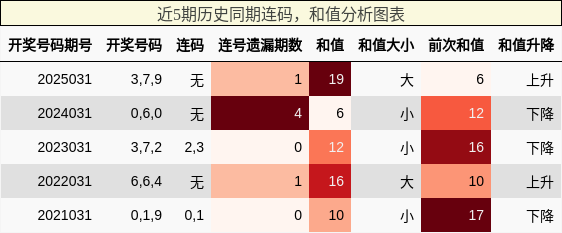 连码分析，和值分析