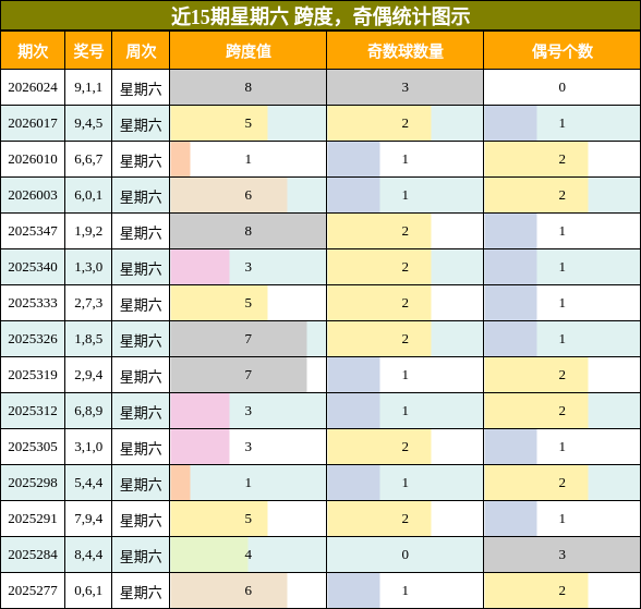 跨度分析，奇偶分析