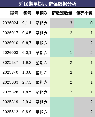 近10期星期六 奇偶数据分析