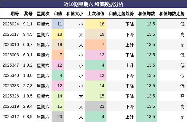近10期星期六 和值数据分析